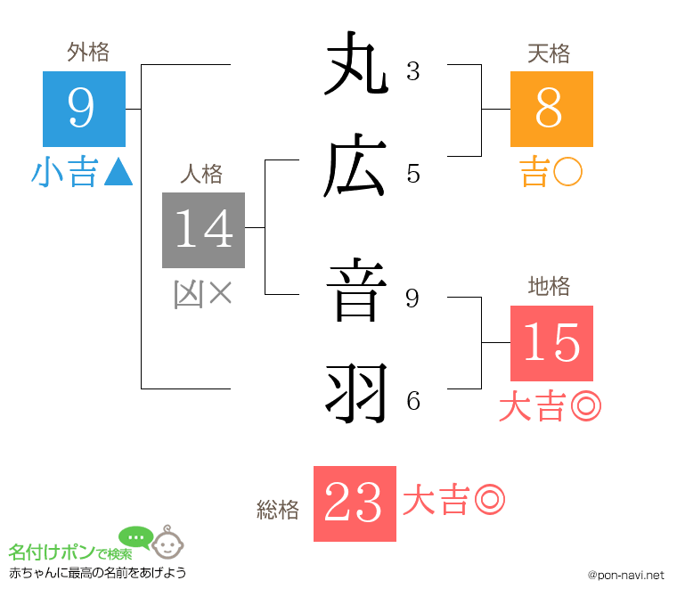 丸広 音羽さんの姓名判断結果