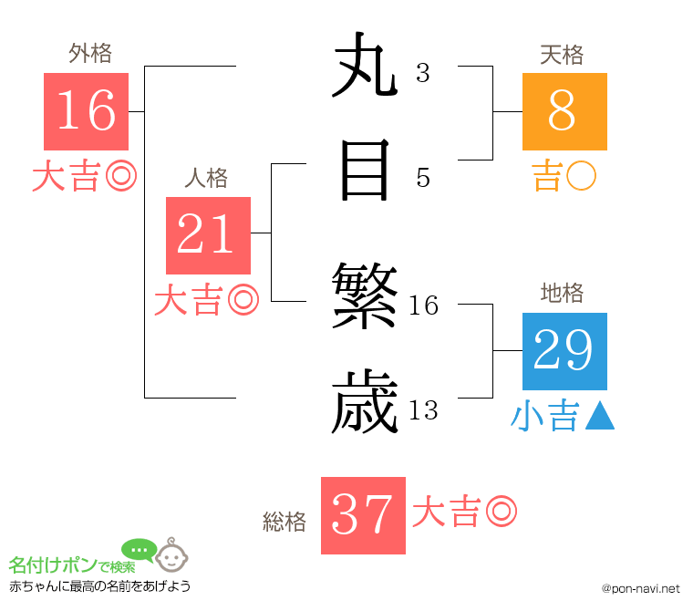 丸目 繁歳さんの姓名判断結果