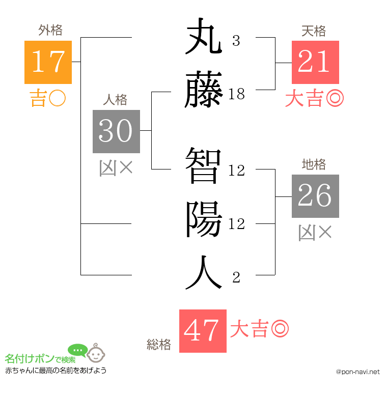 丸藤 智陽人さんの姓名判断結果