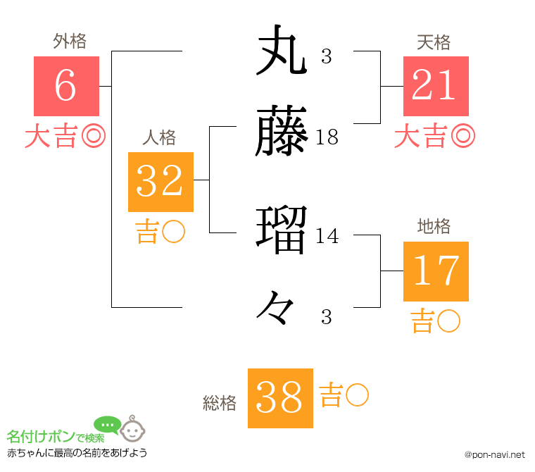 丸藤 瑠々さんの姓名判断結果