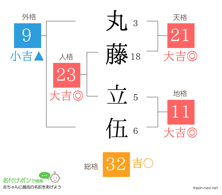 丸藤 立伍さんの姓名判断結果