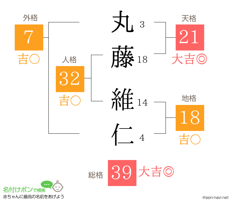 丸藤 維仁さんの姓名判断結果