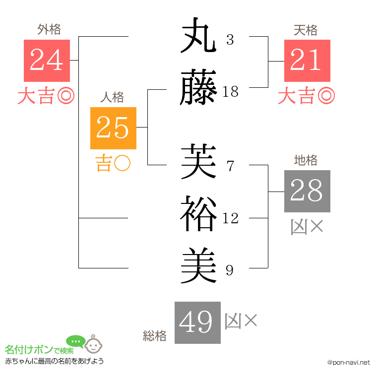 丸藤 芙裕美さんの姓名判断結果