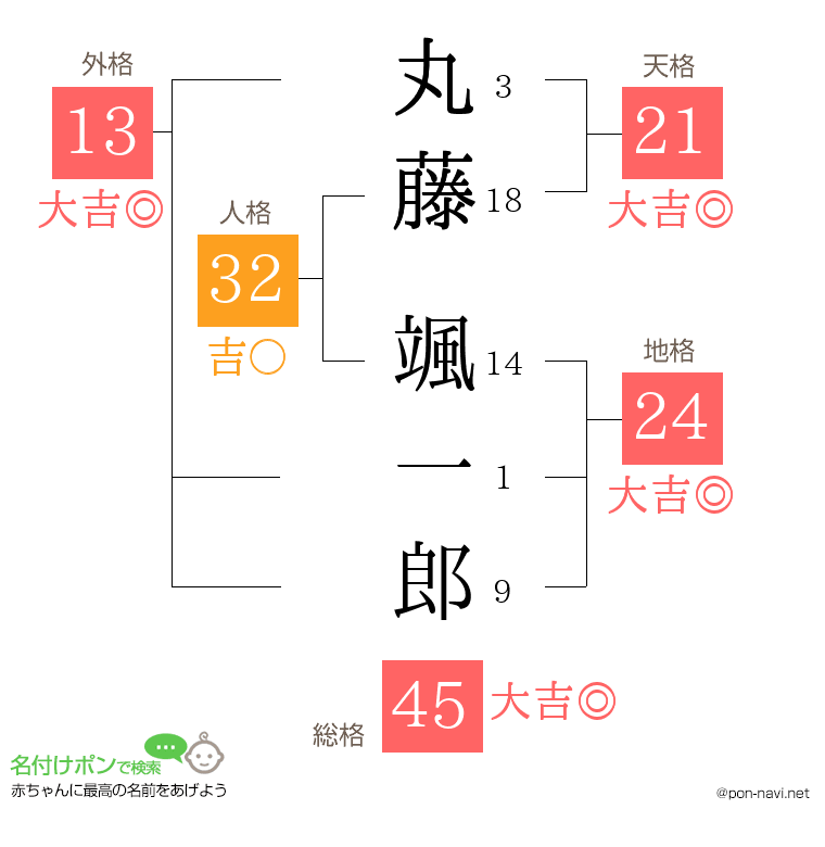 丸藤 颯一郎さんの姓名判断結果