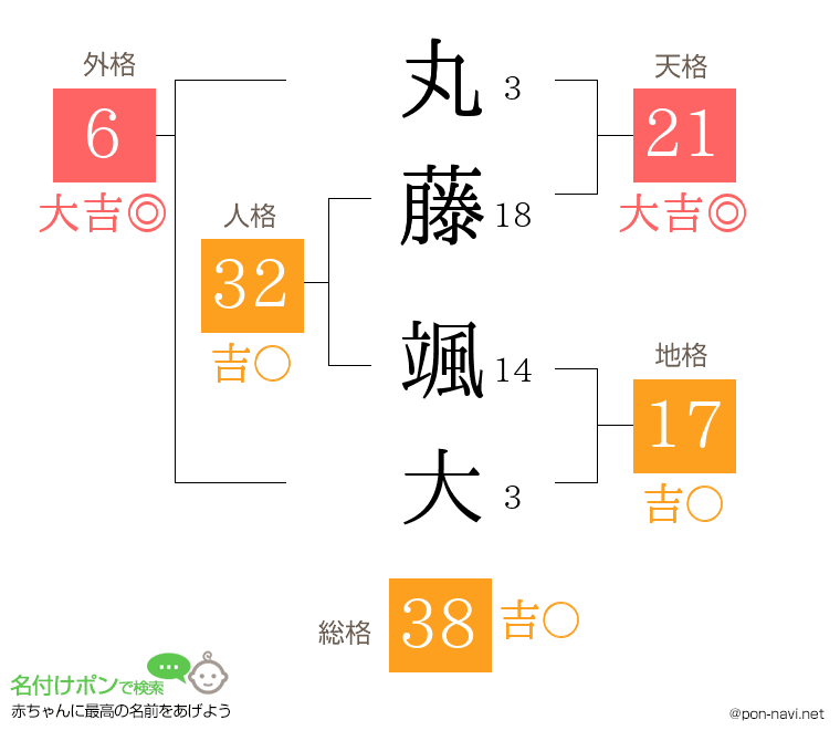 丸藤 颯大さんの姓名判断結果
