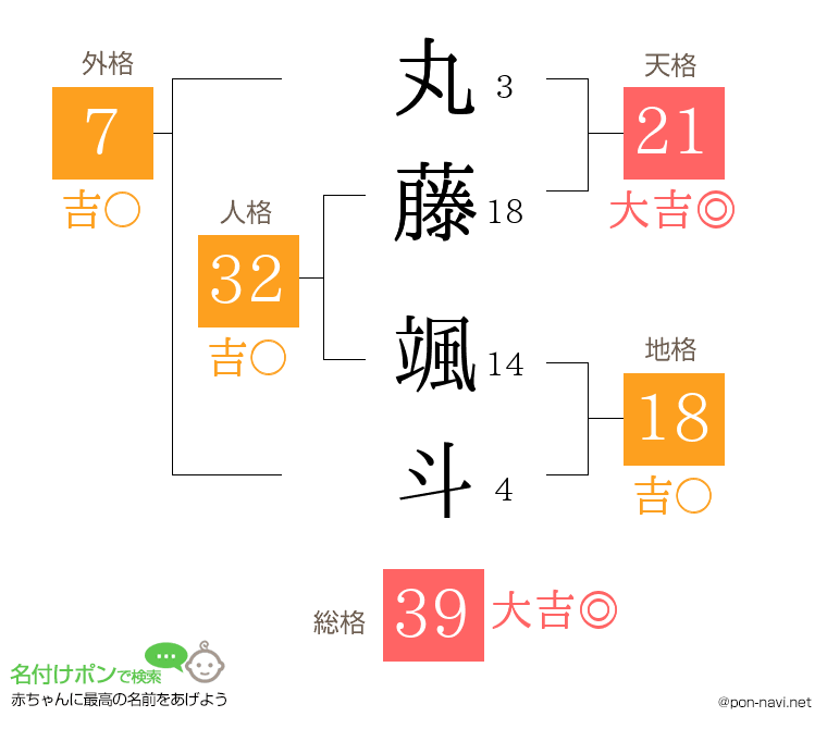 丸藤 颯斗さんの姓名判断結果