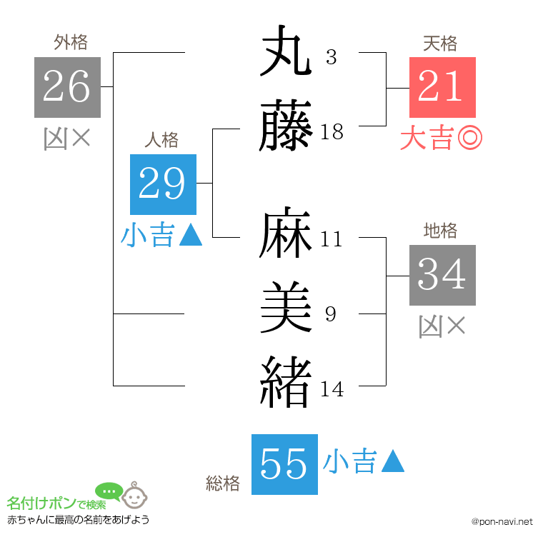 丸藤 麻美緒さんの姓名判断結果