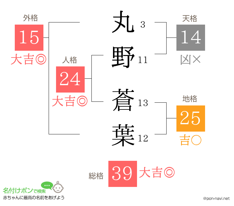 丸野 蒼葉さんの姓名判断結果