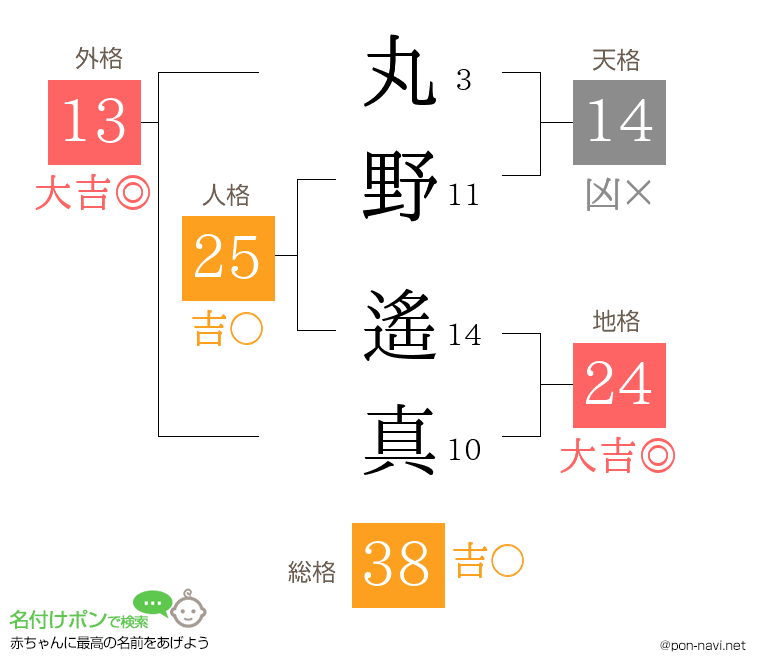 丸野 遙真さんの姓名判断結果