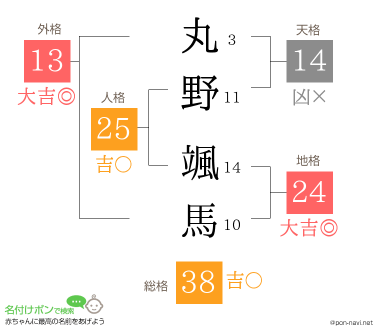 丸野 颯馬さんの姓名判断結果