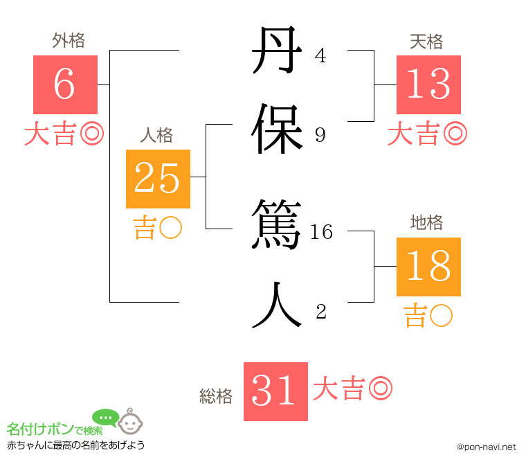 丹保 篤人さんの姓名判断結果