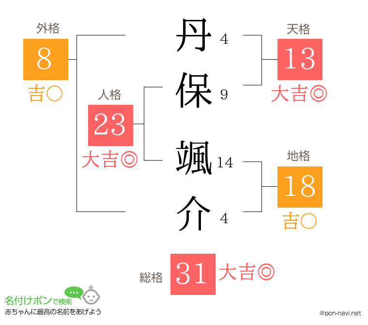 丹保 颯介さんの姓名判断結果