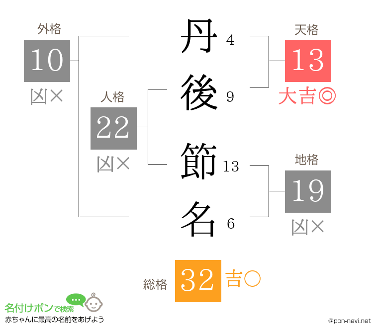 丹後 節名さんの姓名判断結果