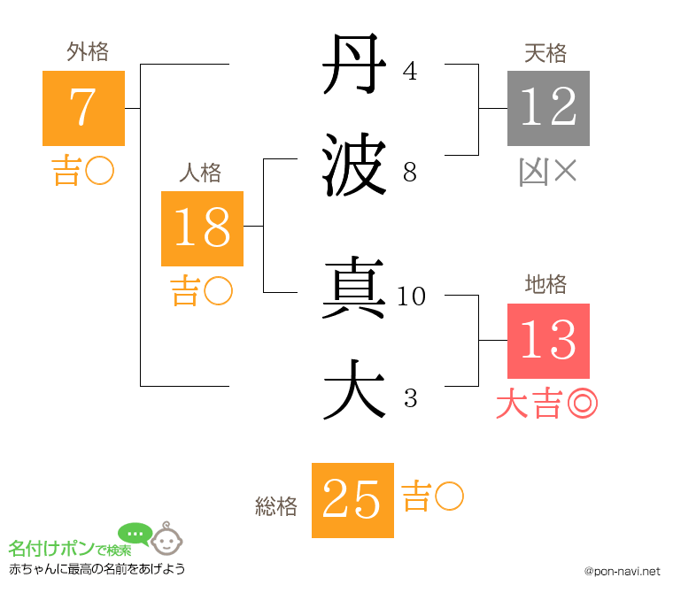丹波 真大さんの姓名判断結果