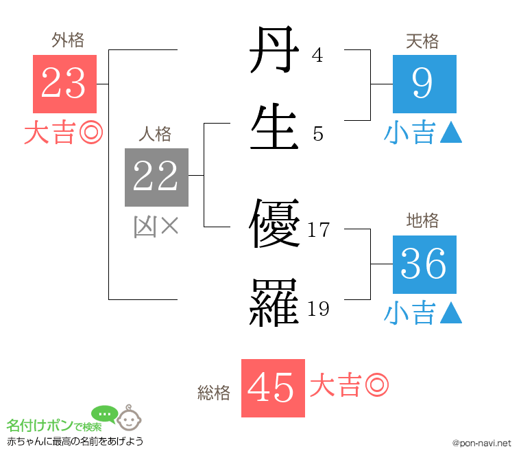 丹生 優羅さんの姓名判断結果