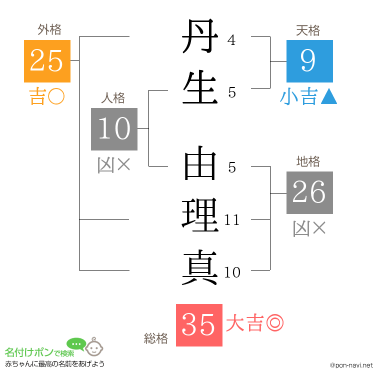 丹生 由理真さんの姓名判断結果