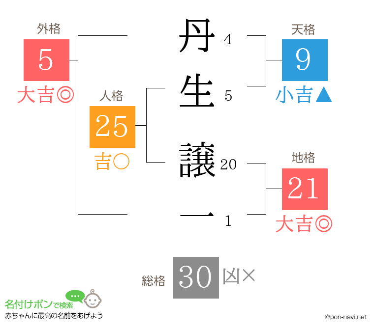 丹生 譲一さんの姓名判断結果
