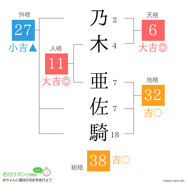 乃木 亜佐騎さんの姓名判断結果