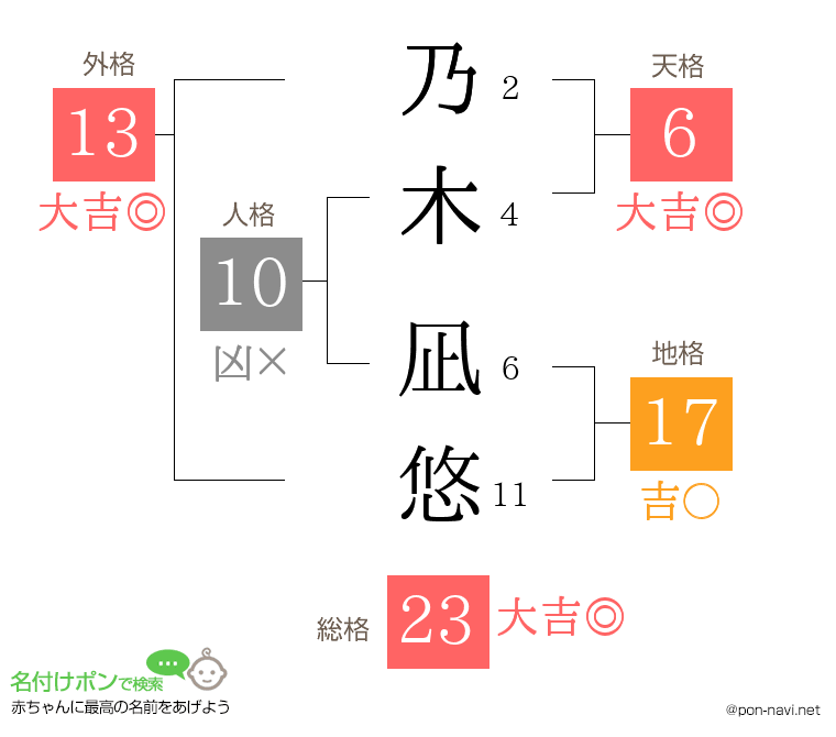 乃木 凪悠さんの姓名判断結果