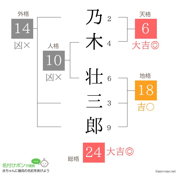 乃木 壮三郎さんの姓名判断結果