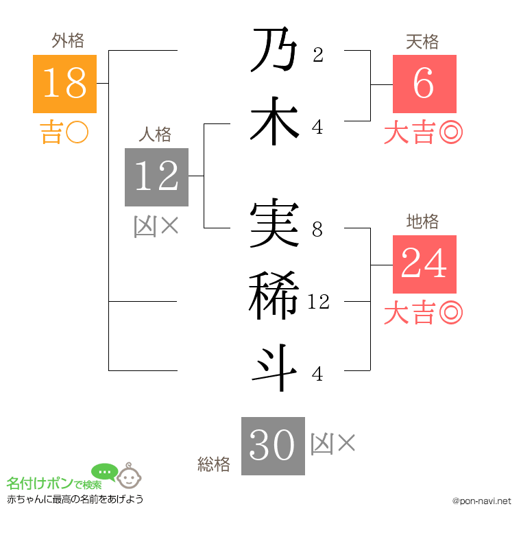 乃木 実稀斗さんの姓名判断結果