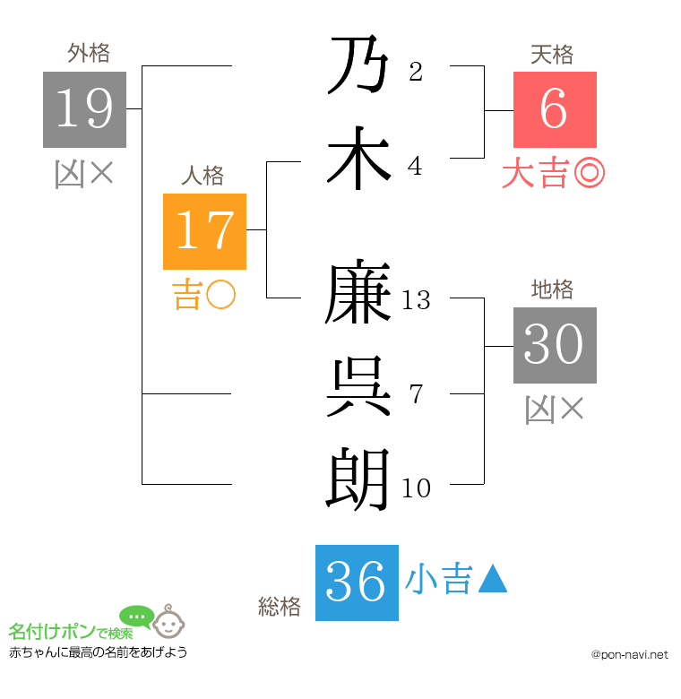 乃木 廉呉朗さんの姓名判断結果
