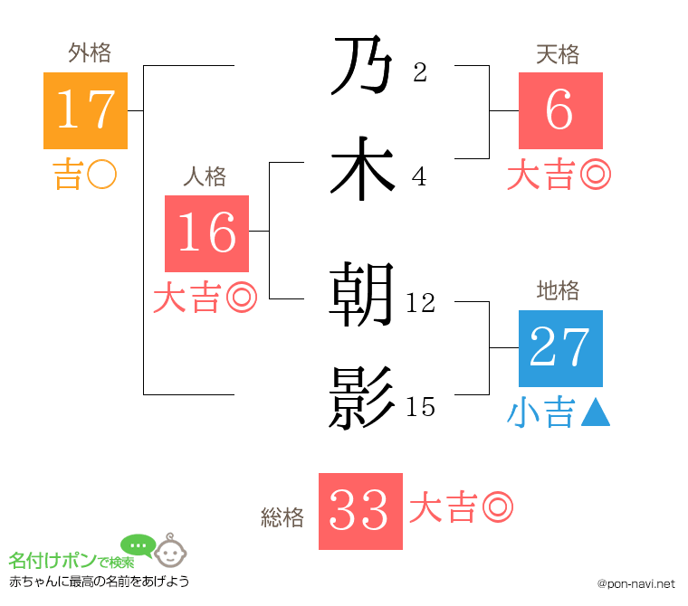 乃木 朝影さんの姓名判断結果