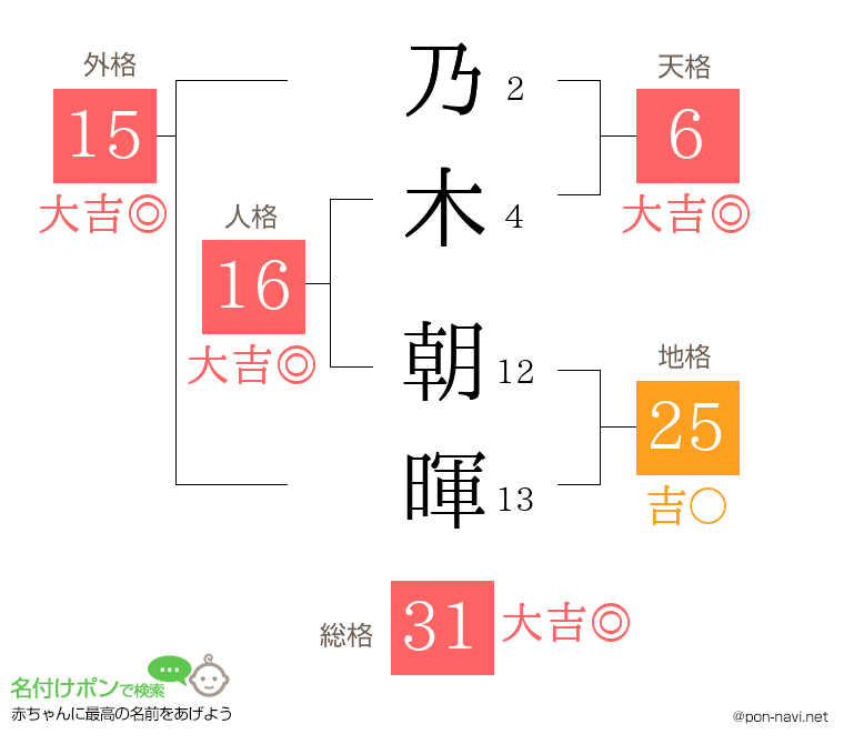 乃木 朝暉さんの姓名判断結果