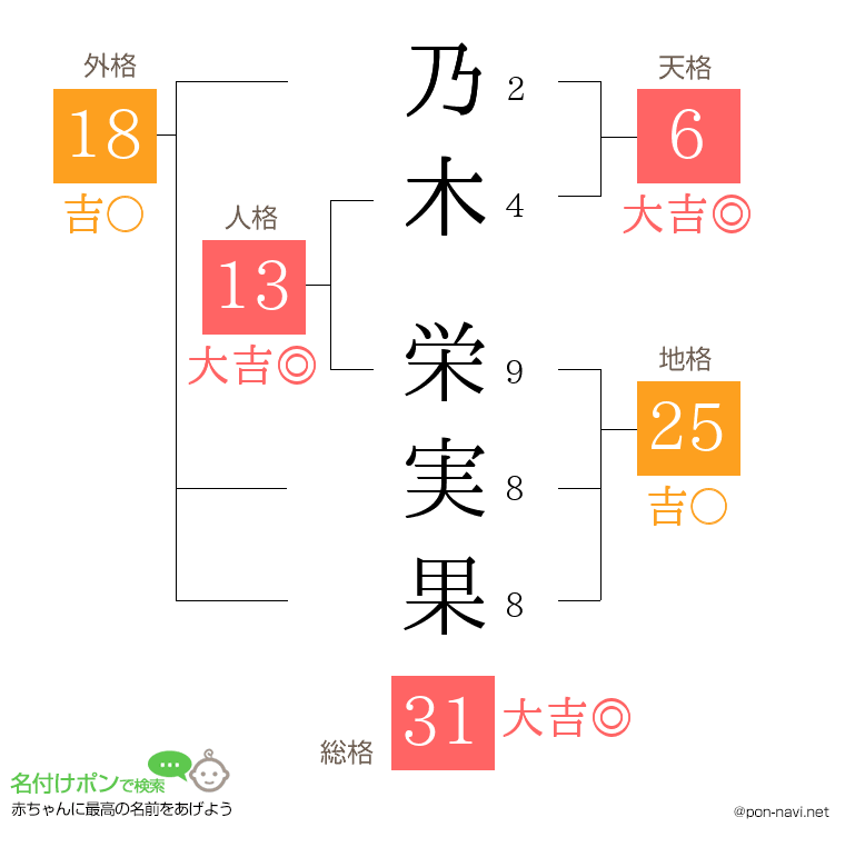 乃木 栄実果さんの姓名判断結果
