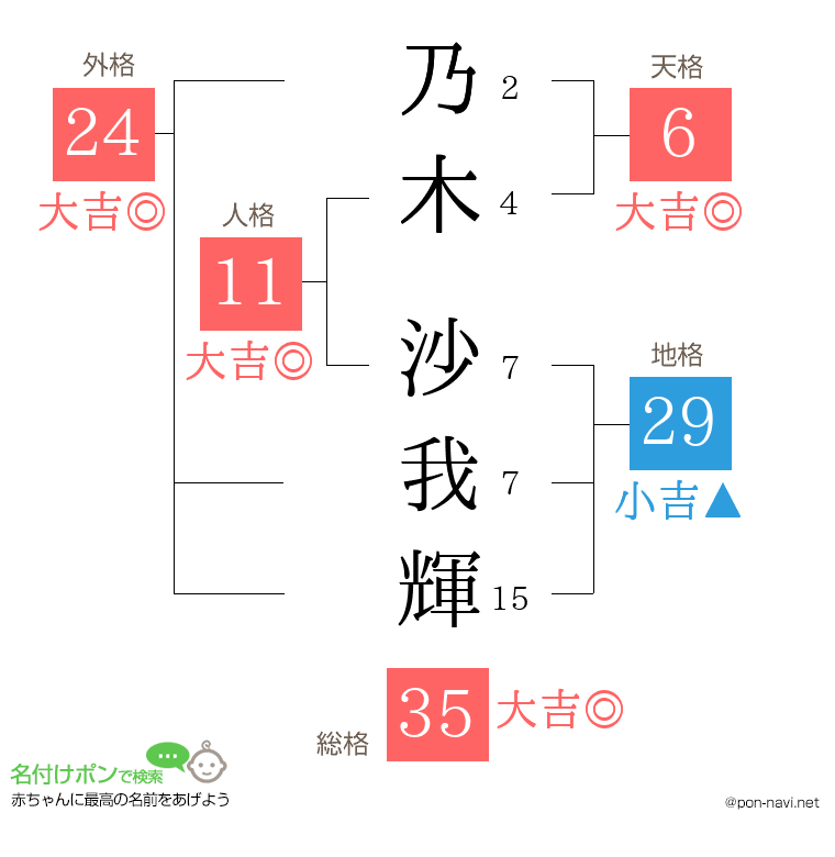 乃木 沙我輝さんの姓名判断結果