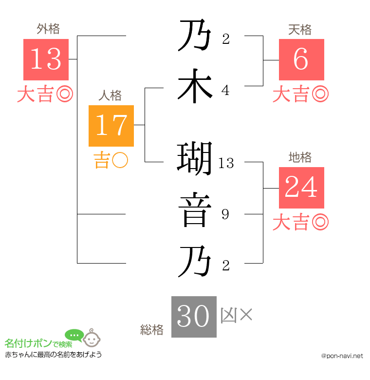 乃木 瑚音乃さんの姓名判断結果