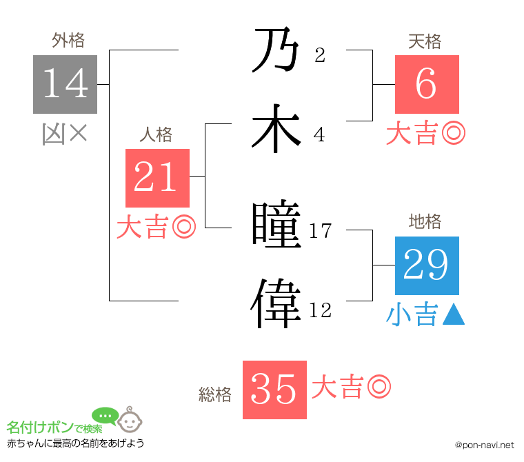 乃木 瞳偉さんの姓名判断結果
