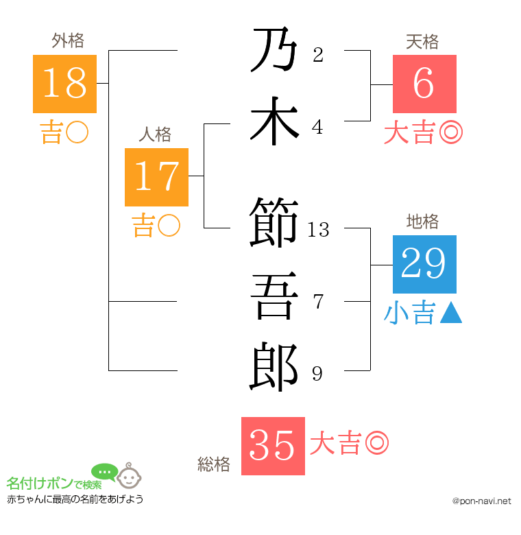 乃木 節吾郎さんの姓名判断結果
