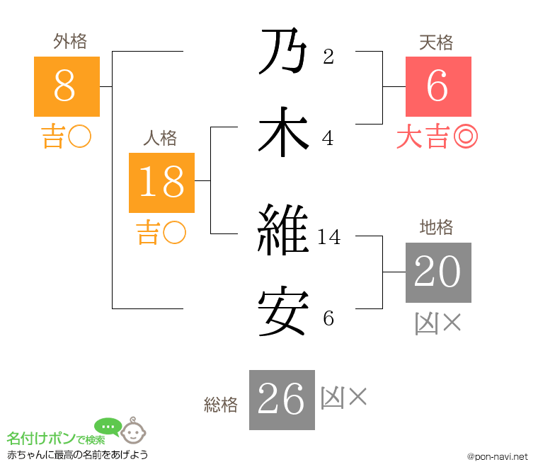 乃木 維安さんの姓名判断結果
