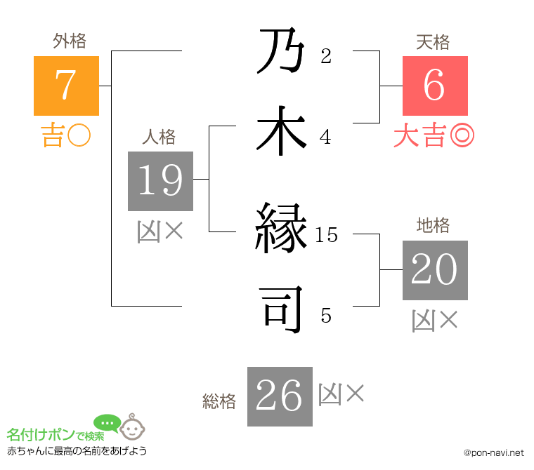 乃木 縁司さんの姓名判断結果