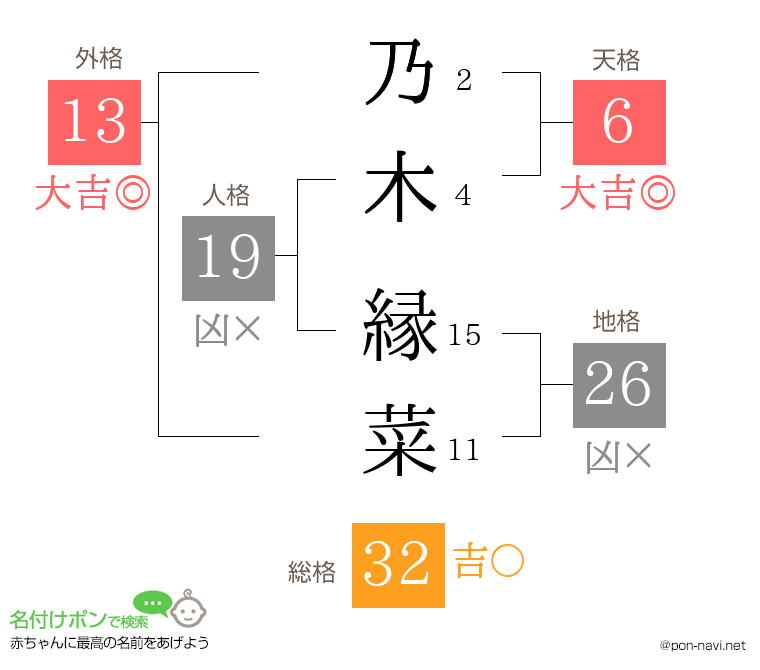 乃木 縁菜さんの姓名判断結果