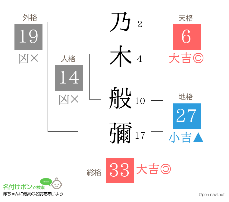 乃木 般彌さんの姓名判断結果