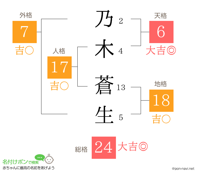 乃木 蒼生さんの姓名判断結果