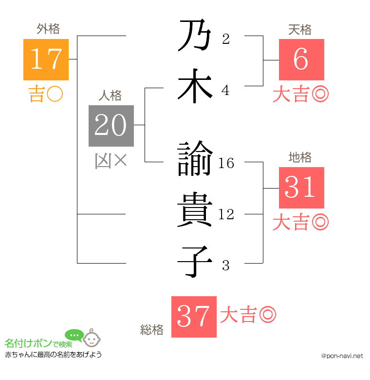 乃木 諭貴子さんの姓名判断結果