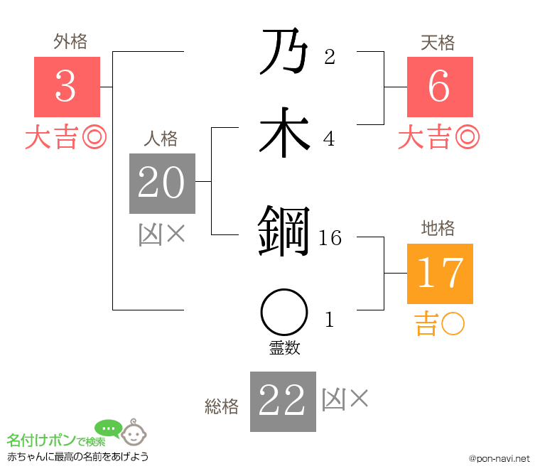 乃木 鋼さんの姓名判断結果