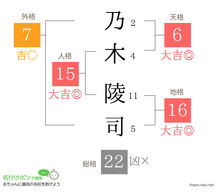 乃木 陵司さんの姓名判断結果