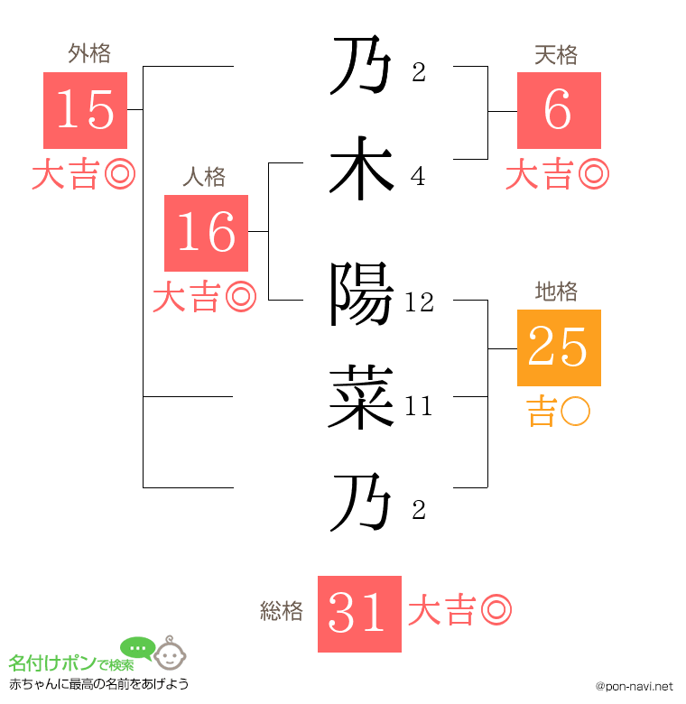 乃木 陽菜乃さんの姓名判断結果