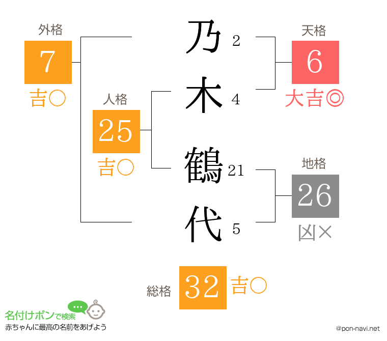 乃木 鶴代さんの姓名判断結果
