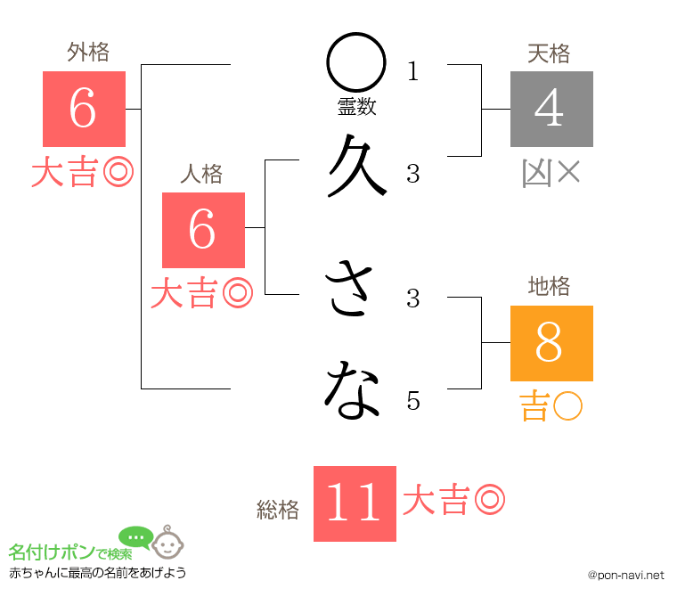 久 さなさんの姓名判断結果