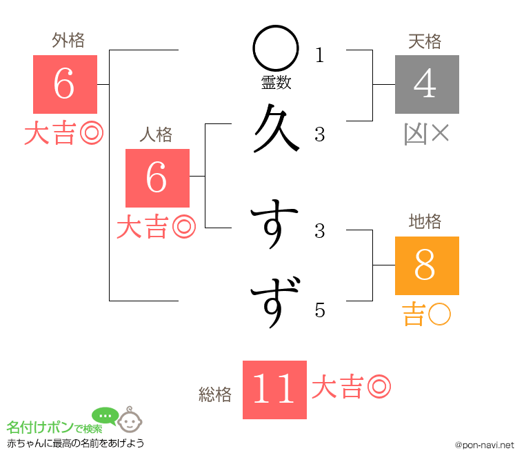 久 すずさんの姓名判断結果