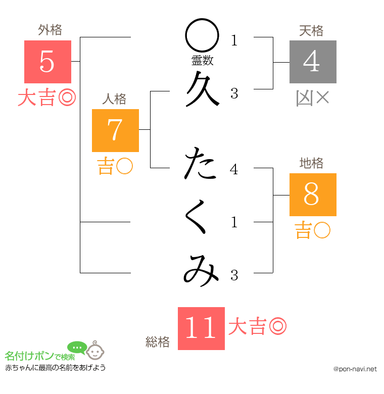 久 たくみさんの姓名判断結果