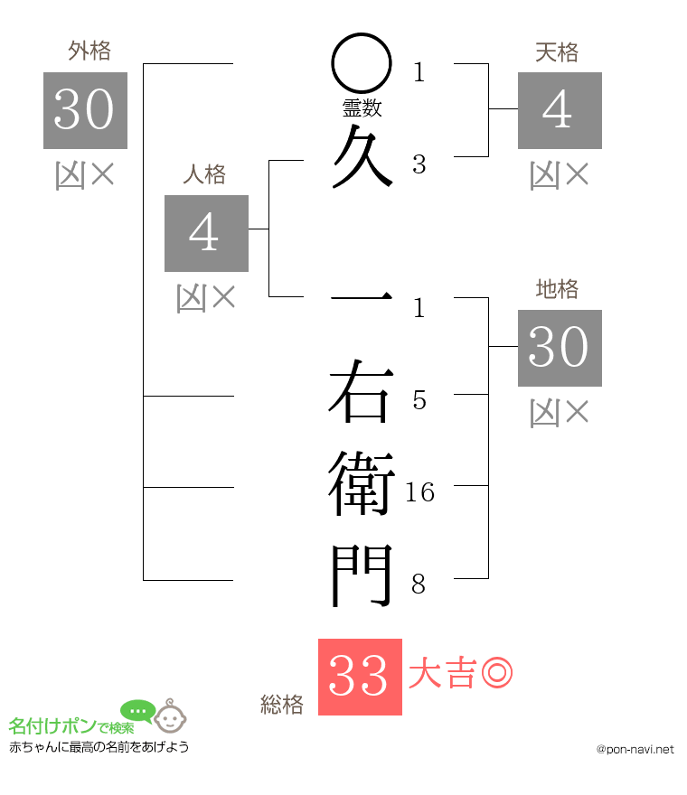久 一右衛門さんの姓名判断結果