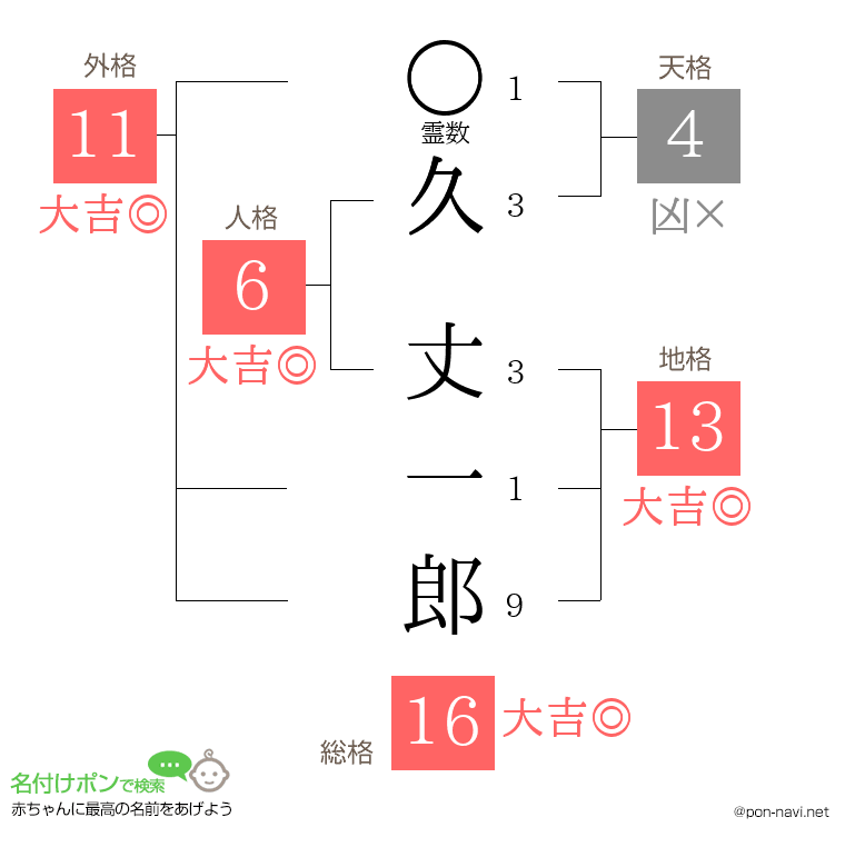 久 丈一郎さんの姓名判断結果