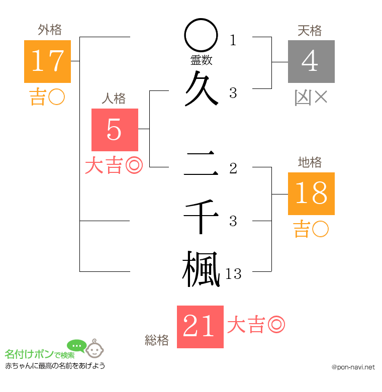 久 二千楓さんの姓名判断結果