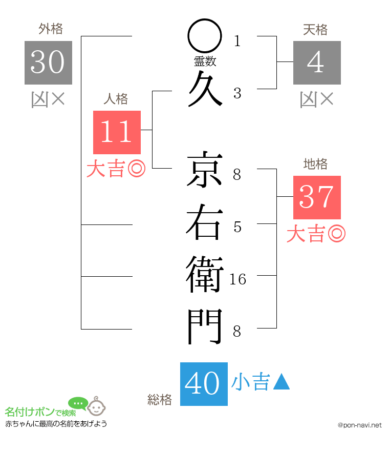 久 京右衛門さんの姓名判断結果
